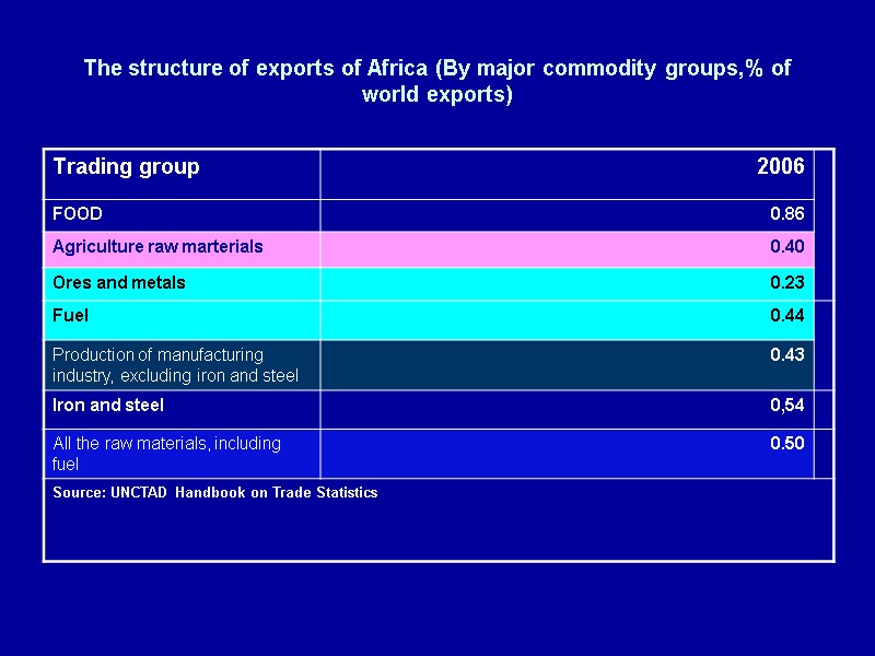 The structure of exports of Africa (By major commodity groups,% of world exports)